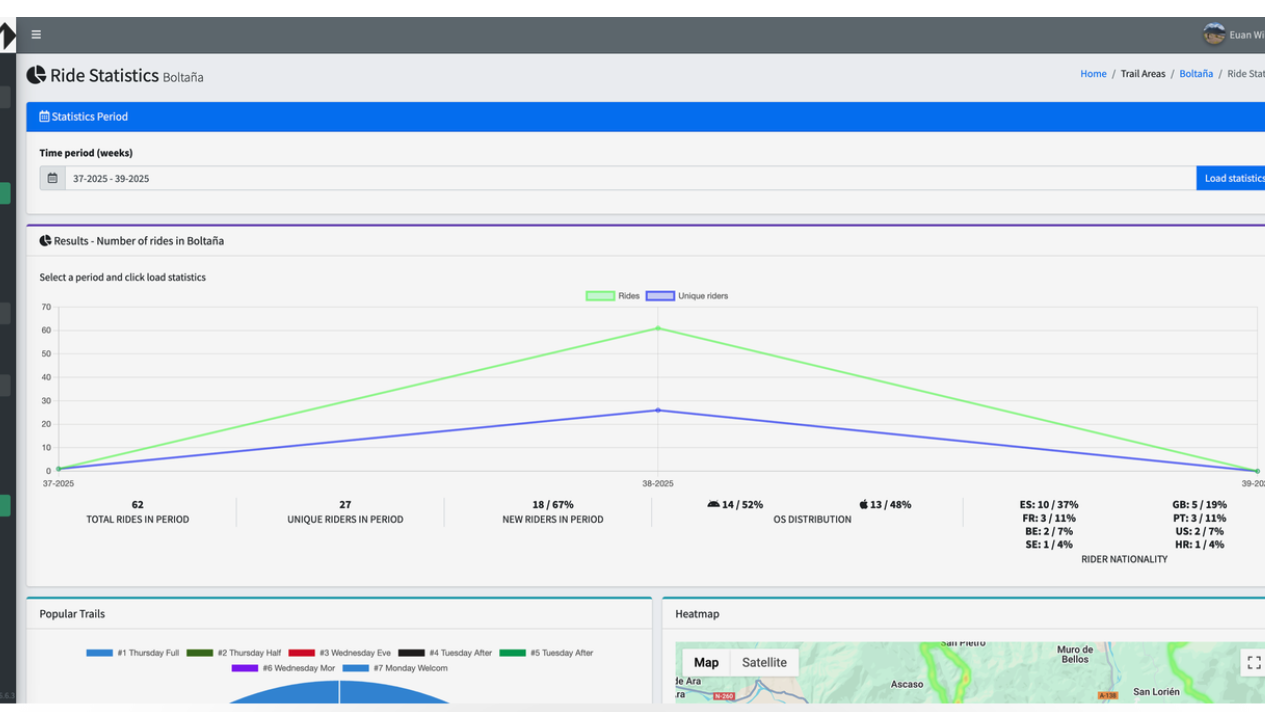 Ride statistics dashboard showing total rides, unique riders, new riders, OS distribution, and rider nationality data for Bolta&ntilde;a. Mountain Bike United.